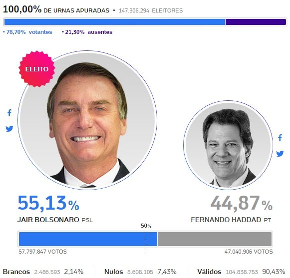 Bolsonaro é eleito o novo presidente do Brasil