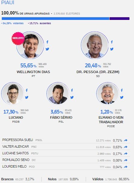 Wellington Dias é reeleito para o quarto mandato como governador do Piauí